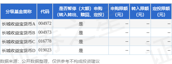 惠盈财富 公告速递：长城收益宝货币基金调整申购、转换转入业务限额